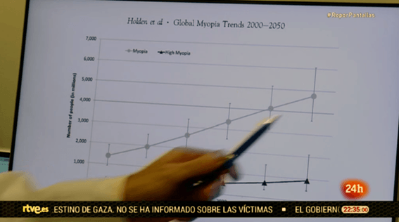 El Dr. Jurgens, director médico de ICR, muestra en el reportaje el crecimiento de la miopía desde el año 2000 y la previsión para los próximos años, lo que le lleva a hablar de una "pandemia de miopía". 