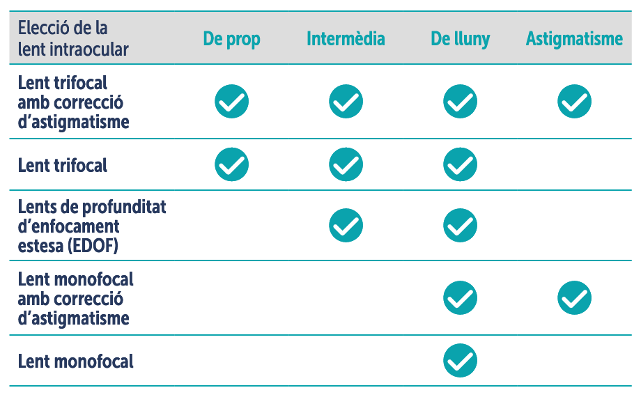 Taula esquemàtica dels tipus de lents per a la cirurgia de cataractes