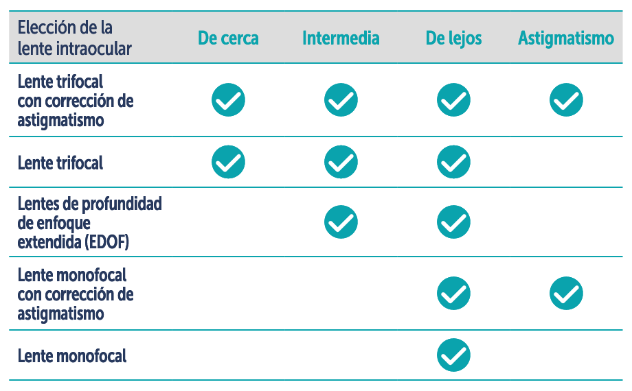 Existen diferentes tipos de lentes intraoculares
