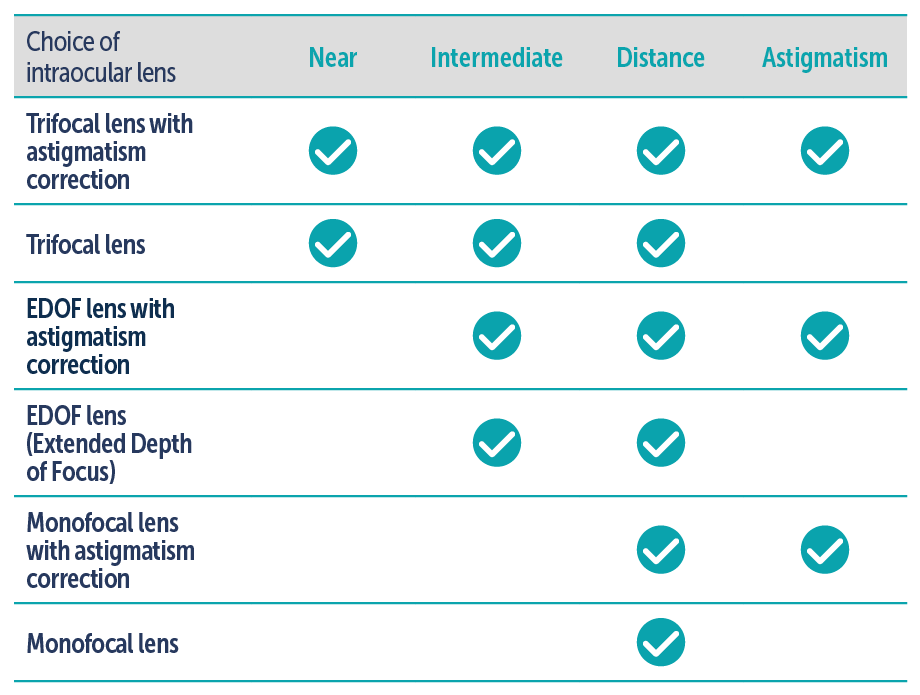 Types of intraocular lenses for caract surgery