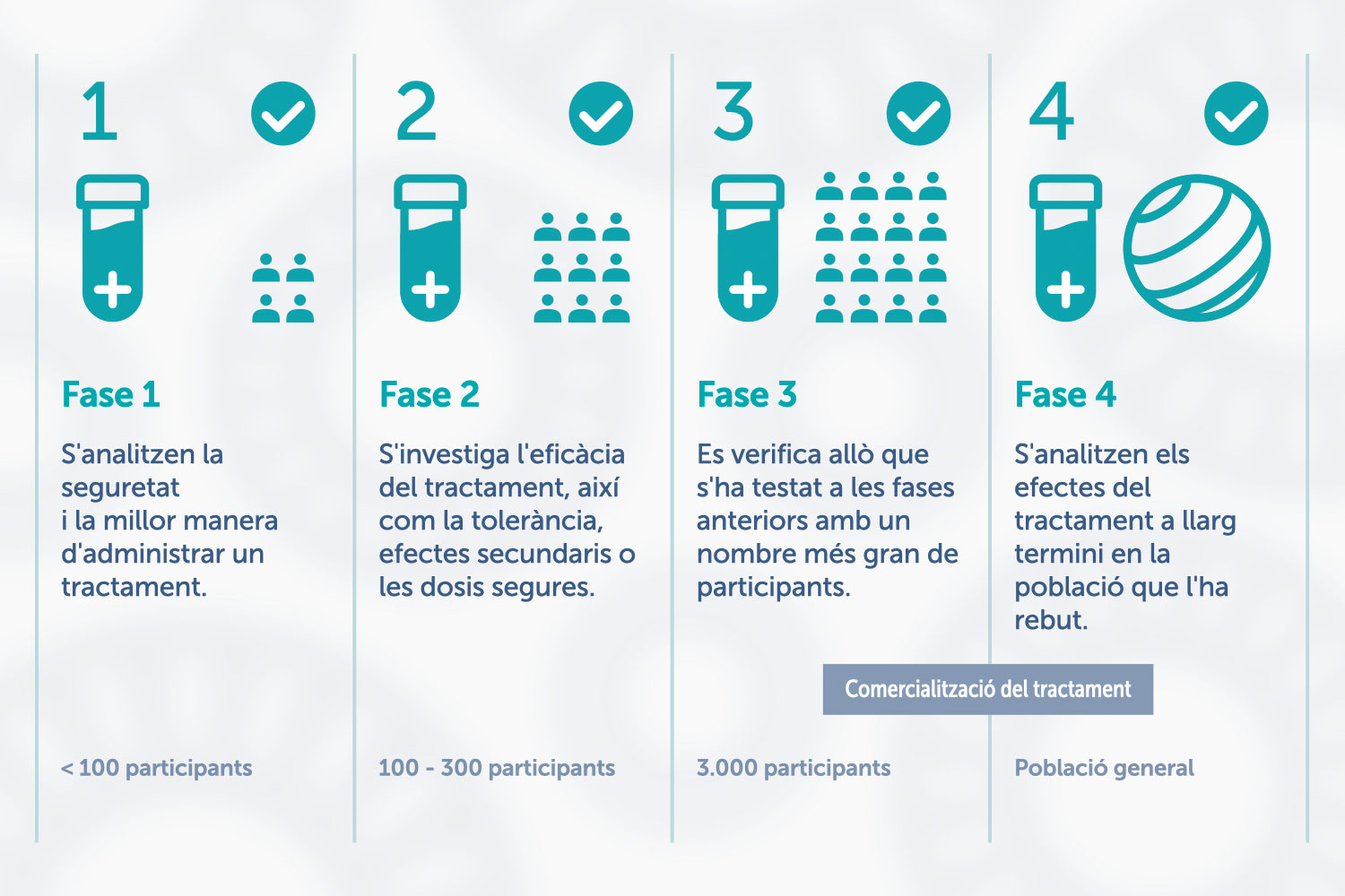 Quadre resum explicatiu de les diferents fases d'un assaig clínic