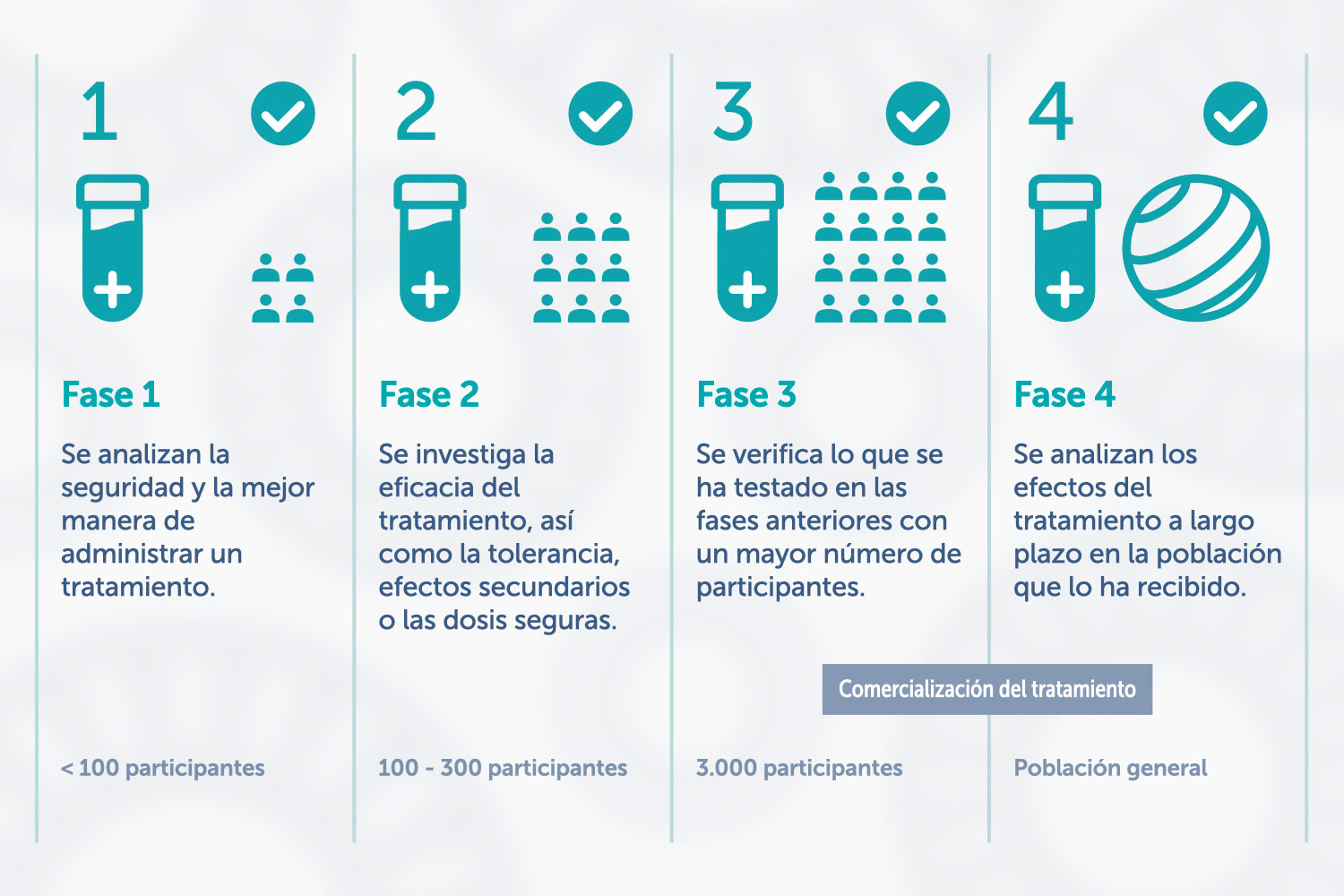 Cuadro resumen de las fases de un ensayo clínico.